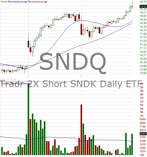 SNDQ - Tradr 2X Short SNDK Daily ETF 15 minute intraday candlestick chart ~15 minute delay