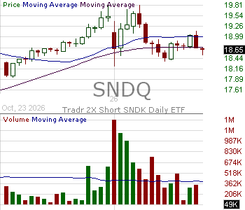 SNDQ - Tradr 2X Short SNDK Daily ETF 15 minute intraday candlestick chart ~15 minute delay