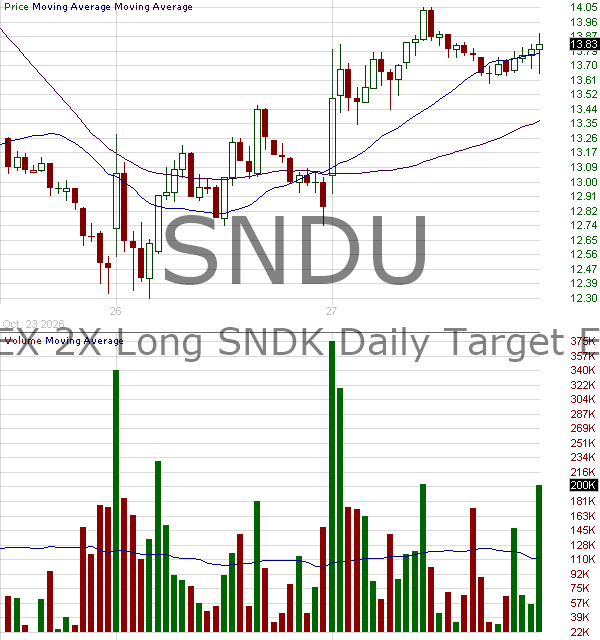 SNDU - T-REX 2X Long SNDK Daily Target ETF 15 minute intraday candlestick chart ~15 minute delay