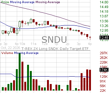 SNDU - T-REX 2X Long SNDK Daily Target ETF 15 minute intraday candlestick chart ~15 minute delay