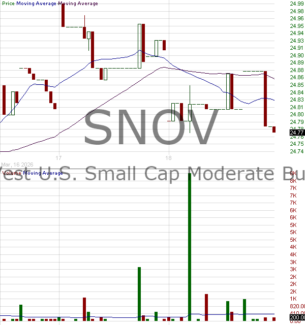 SNOV - FT Vest U.S. Small Cap Moderate Buffer ETF - November 15 minute intraday candlestick chart ~15 minute delay