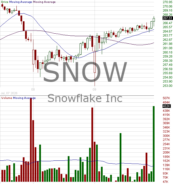 SNOW - Snowflake Inc. 15 minute intraday candlestick chart ~15 minute delay