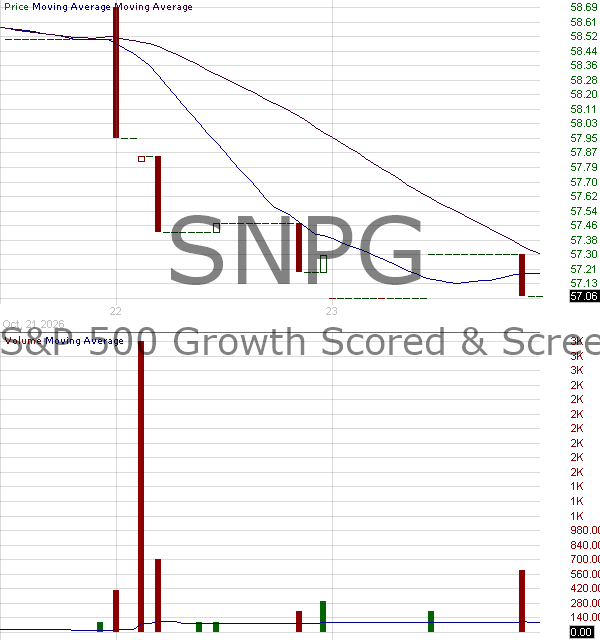 SNPG - Xtrackers SP 500 Growth Scored Screened ETF 15 minute intraday candlestick chart ~15 minute delay
