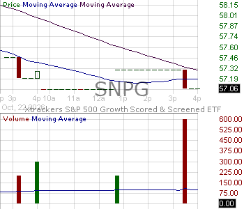 SNPG - Xtrackers SP 500 Growth Scored Screened ETF 15 minute intraday candlestick chart ~15 minute delay