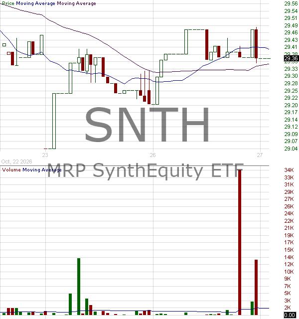 SNTH - MRP SynthEquity ETF 15 minute intraday candlestick chart ~15 minute delay
