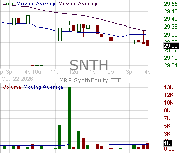 SNTH - MRP SynthEquity ETF 15 minute intraday candlestick chart ~15 minute delay