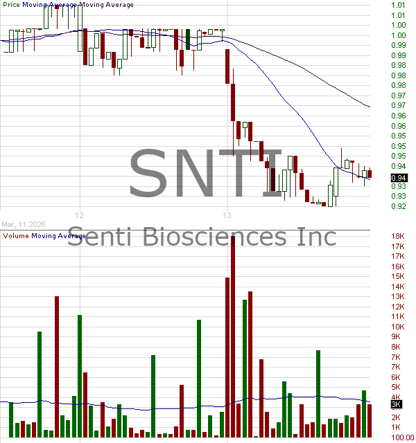 SNTI - Senti Biosciences Inc. 15 minute intraday candlestick chart ~15 minute delay