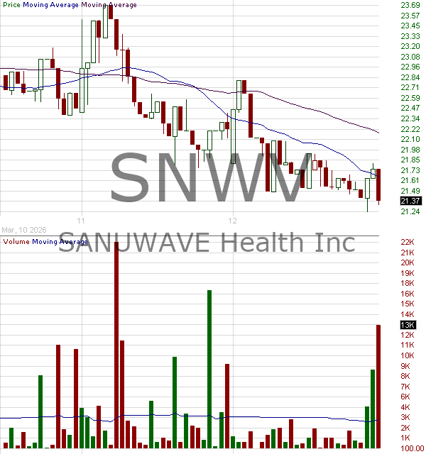 SNWV - SANUWAVE Health Inc. 15 minute intraday candlestick chart ~15 minute delay