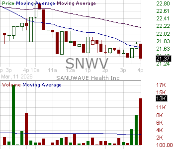 SNWV - SANUWAVE Health Inc. 15 minute intraday candlestick chart ~15 minute delay