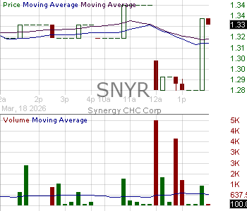 SNYR - Synergy CHC Corp. 15 minute intraday candlestick chart ~15 minute delay