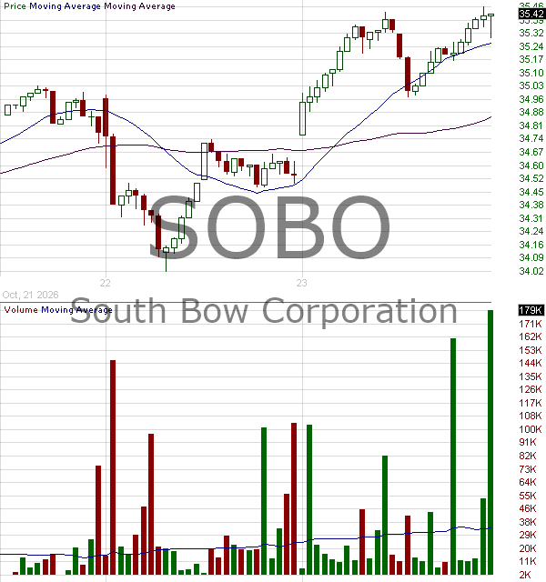 SOBO - South Bow Corporation Common Shares 15 minute intraday candlestick chart ~15 minute delay