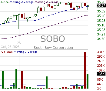 SOBO - South Bow Corporation Common Shares 15 minute intraday candlestick chart ~15 minute delay