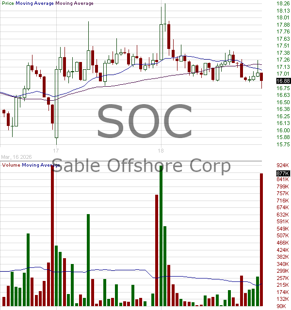 SOC - Sable Offshore Corp. 15 minute intraday candlestick chart ~15 minute delay