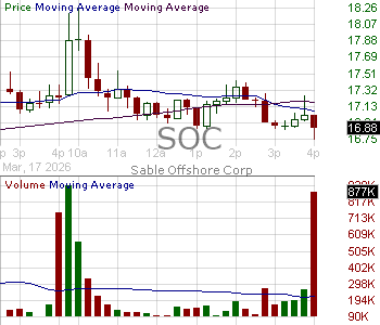 SOC - Sable Offshore Corp. 15 minute intraday candlestick chart ~15 minute delay