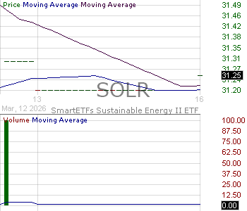 SOLR - SmartETFs Sustainable Energy II ETF 15 minute intraday candlestick chart ~15 minute delay
