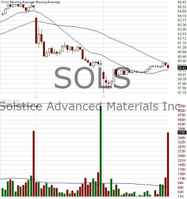 SOLS - Solstice Advanced Materials Inc. 15 minute intraday candlestick chart ~15 minute delay