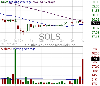 SOLS - Solstice Advanced Materials Inc. 15 minute intraday candlestick chart ~15 minute delay