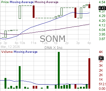 SONM - Sonim Technologies Inc. 15 minute intraday candlestick chart ~15 minute delay