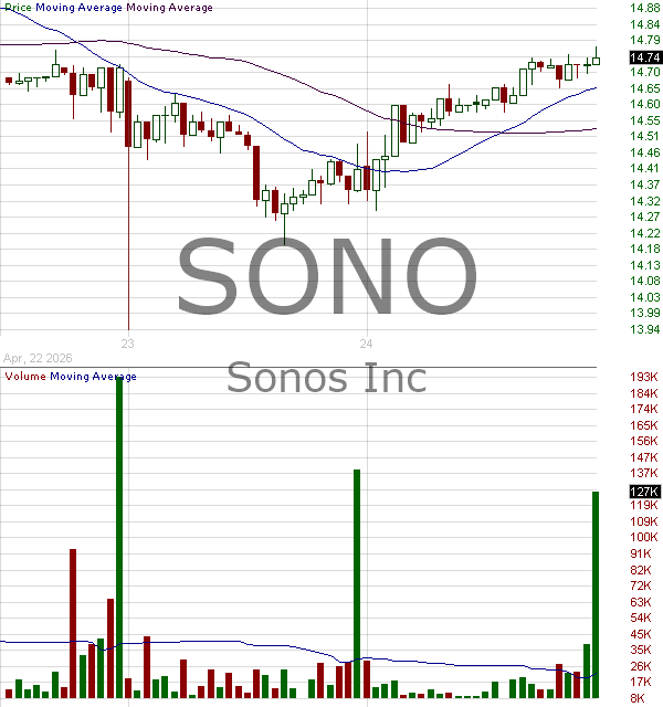 SONO - Sonos Inc. 15 minute intraday candlestick chart ~15 minute delay