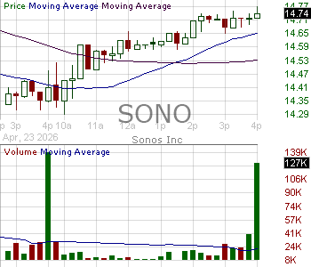SONO - Sonos Inc. 15 minute intraday candlestick chart ~15 minute delay