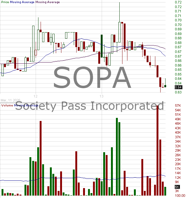 SOPA - Society Pass Incorporated 15 minute intraday candlestick chart ~15 minute delay