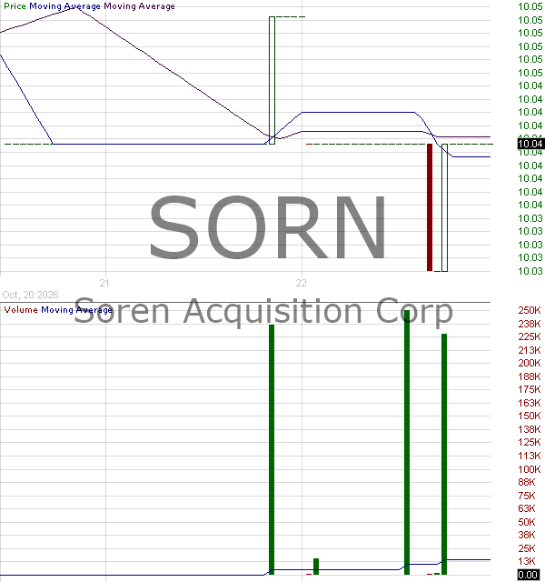 SORN - Soren Acquisition Corp. Ordinary Shares 15 minute intraday candlestick chart ~15 minute delay