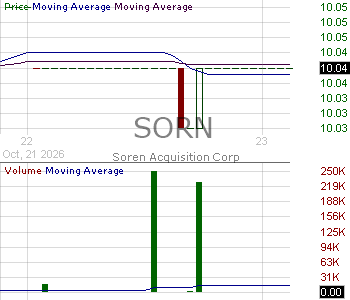 SORN - Soren Acquisition Corp. Ordinary Shares 15 minute intraday candlestick chart ~15 minute delay