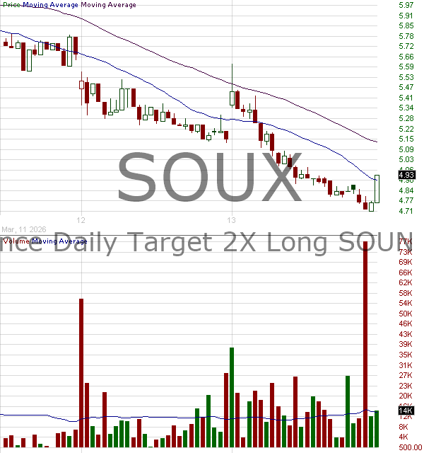 SOUX - Defiance Daily Target 2X Long SOUN ETF 15 minute intraday candlestick chart ~15 minute delay
