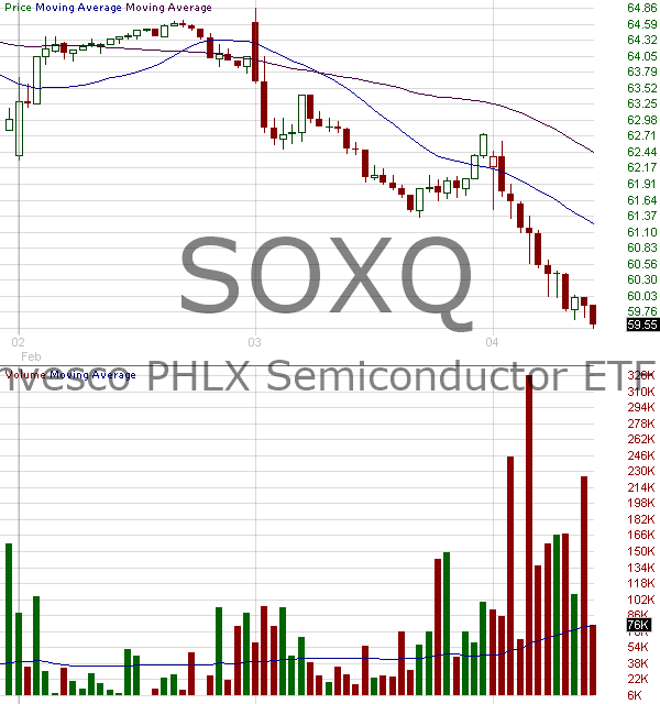 SOXQ - Invesco PHLX Semiconductor ETF 15 minute intraday candlestick chart ~15 minute delay