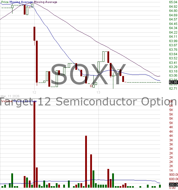 SOXY - Tidal Trust II YieldMax Target 12 Semiconductor Option Income ETF 15 minute intraday candlestick chart ~15 minute delay