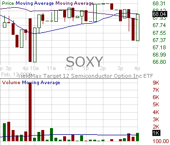 SOXY - Tidal Trust II YieldMax Target 12 Semiconductor Option Income ETF 15 minute intraday candlestick chart ~15 minute delay