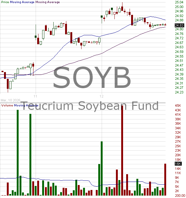 SOYB - Teucrium Soybean Fund ETV 15 minute intraday candlestick chart ~15 minute delay