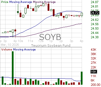 SOYB - Teucrium Soybean Fund ETV 15 minute intraday candlestick chart ~15 minute delay