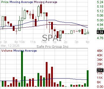SPAI - Safe Pro Group Inc. 15 minute intraday candlestick chart ~15 minute delay