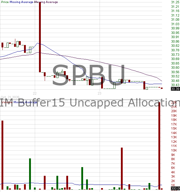 SPBU - AllianzIM Buffer15 Uncapped Allocation ETF 15 minute intraday candlestick chart ~15 minute delay