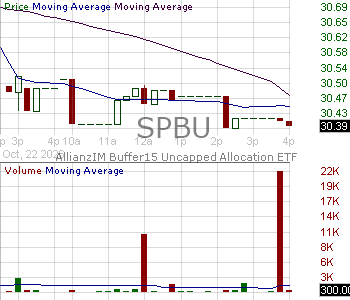 SPBU - AllianzIM Buffer15 Uncapped Allocation ETF 15 minute intraday candlestick chart ~15 minute delay