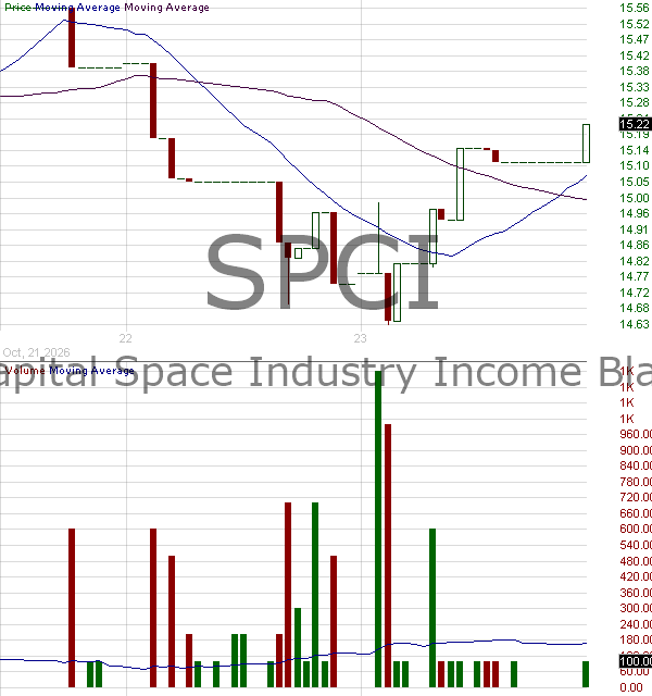 SPCI - Tuttle Capital Space Industry Income Blast ETF 15 minute intraday candlestick chart ~15 minute delay