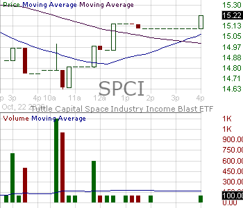 SPCI - Tuttle Capital Space Industry Income Blast ETF 15 minute intraday candlestick chart ~15 minute delay