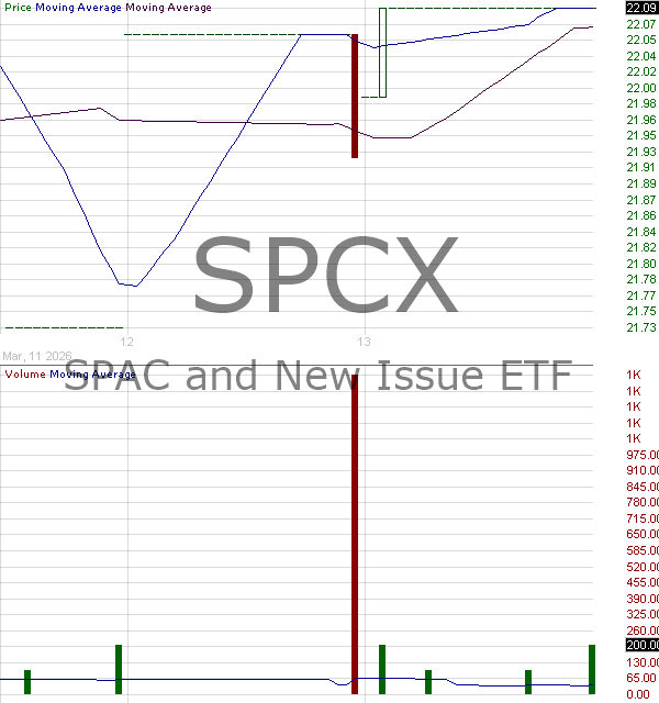 SPCX - SPAC and New Issue ETF 15 minute intraday candlestick chart ~15 minute delay
