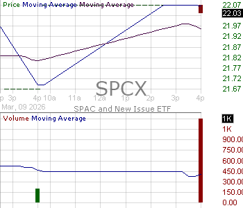 SPCX - SPAC and New Issue ETF 15 minute intraday candlestick chart ~15 minute delay