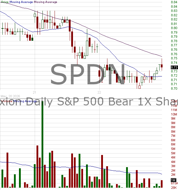 SPDN - Direxion Daily SP 500 Bear 1X Shares 15 minute intraday candlestick chart ~15 minute delay