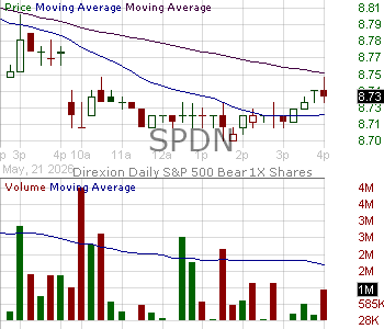 SPDN - Direxion Daily SP 500 Bear 1X Shares 15 minute intraday candlestick chart ~15 minute delay