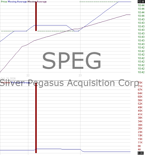 SPEG - Silver Pegasus Acquisition Corp Ordinary Shares 15 minute intraday candlestick chart ~15 minute delay
