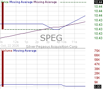 SPEG - Silver Pegasus Acquisition Corp Ordinary Shares 15 minute intraday candlestick chart ~15 minute delay