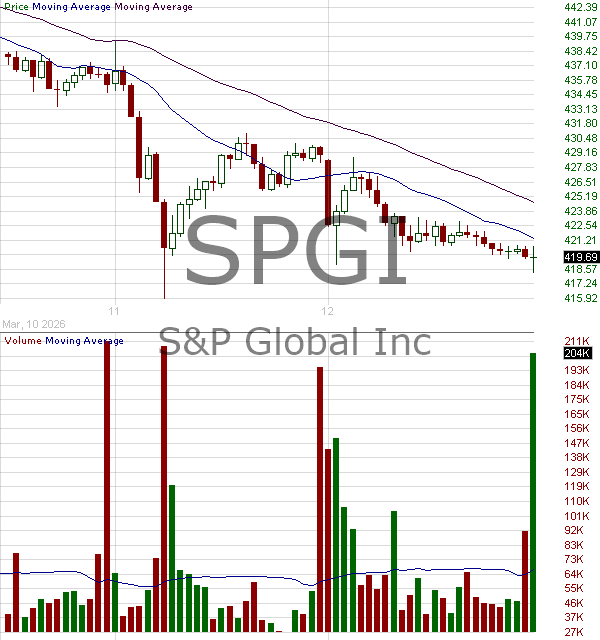 SPGI - SP Global Inc. 15 minute intraday candlestick chart ~15 minute delay