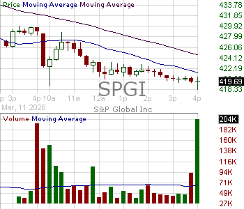 SPGI - SP Global Inc. 15 minute intraday candlestick chart ~15 minute delay
