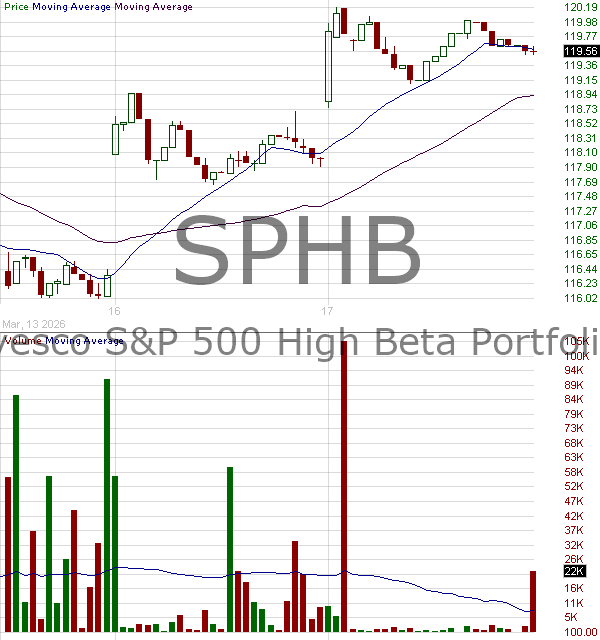 SPHB - Invesco SP 500 High Beta ETF 15 minute intraday candlestick chart ~15 minute delay