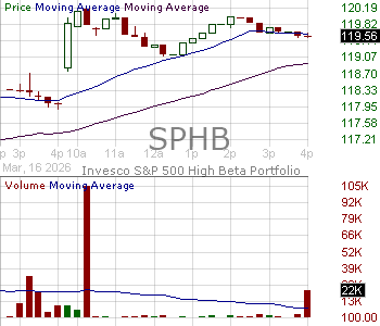 SPHB - Invesco SP 500 High Beta ETF 15 minute intraday candlestick chart ~15 minute delay
