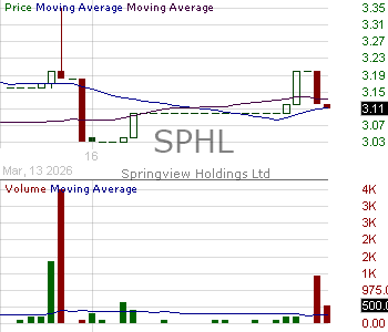 SPHL - Springview Holdings Ltd 15 minute intraday candlestick chart ~15 minute delay