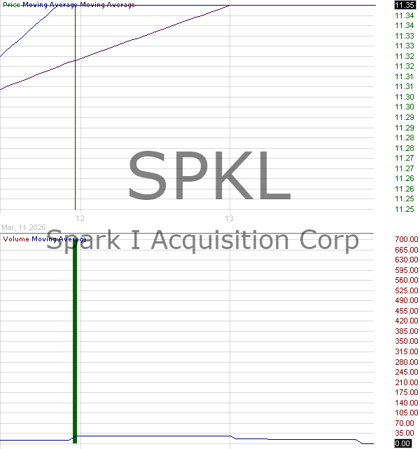 SPKL - Spark I Acquisition Corp. Ordinary Share 15 minute intraday candlestick chart ~15 minute delay